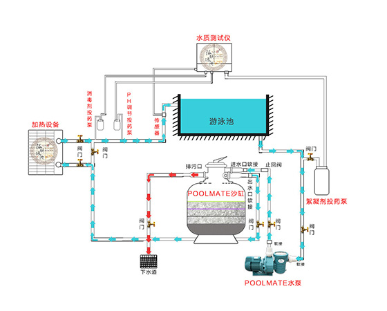 游泳池循環凈化水處理、設備升級、水質維護
